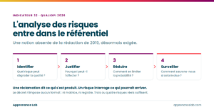 Quatre étapes enchaînées de l'analyse des risques : identifier, justifier, réduire, surveiller, avec la question posée à chaque temps.