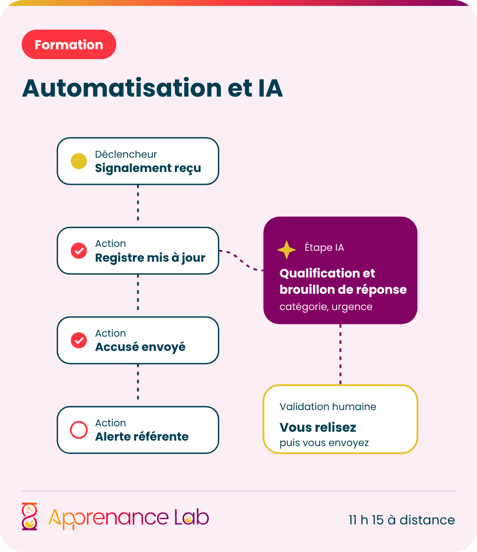 Schéma d'un workflow de gestion des réclamations en organisme de formation : signalement reçu, registre mis à jour, accusé envoyé, alerte à la référente, avec une étape IA qui qualifie la demande et prépare un brouillon de réponse relu avant envoi