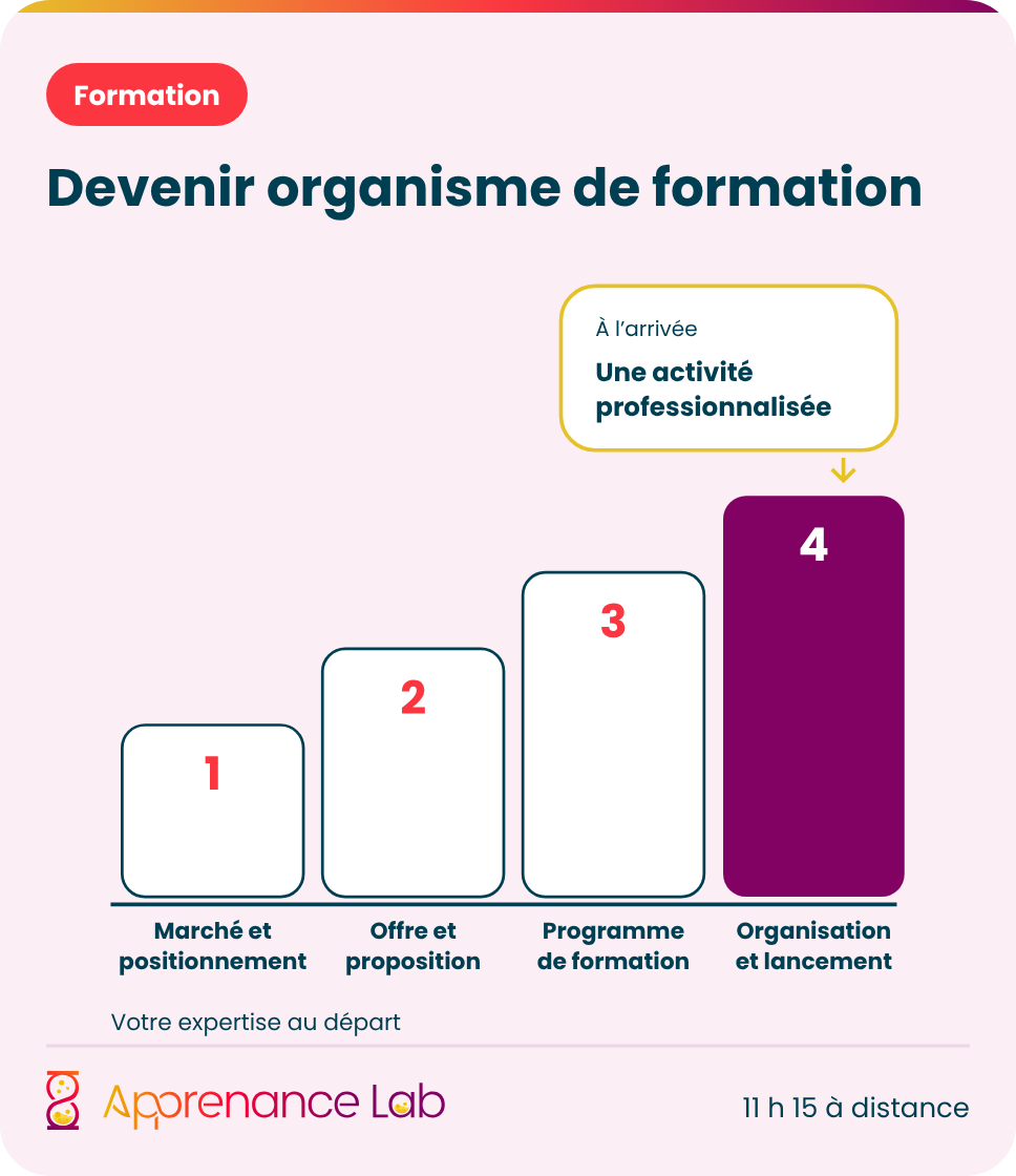 Schéma en escalier du parcours Devenir organisme de formation : marché et positionnement, offre, programme de formation, organisation et lancement, jusqu’à une activité professionnalisée