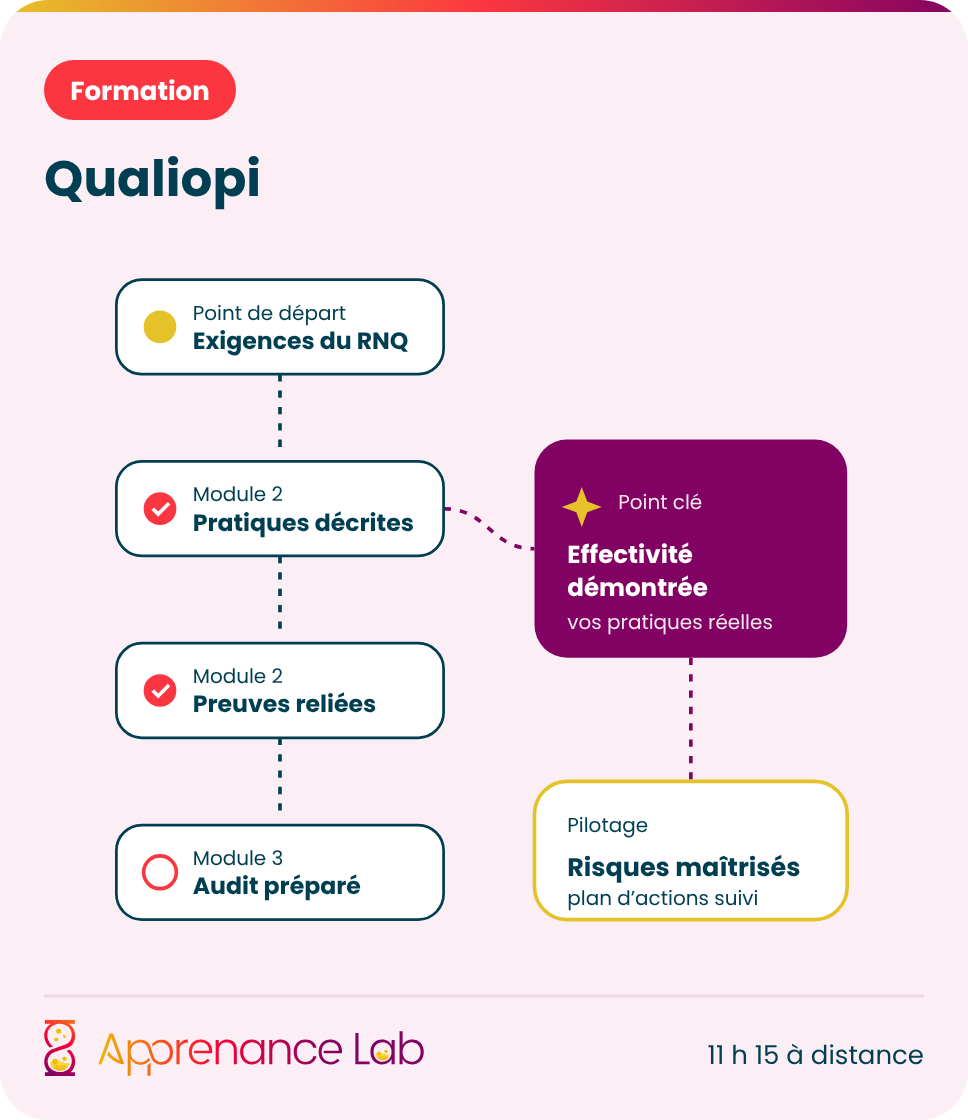 Schéma du parcours Qualiopi : des exigences du Référentiel National Qualité aux pratiques décrites et aux preuves reliées, jusqu’à l’audit préparé, avec l’effectivité démontrée et les risques maîtrisés
