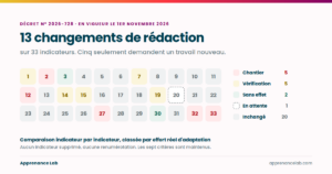 Grille des 33 indicateurs Qualiopi : 20 inchangés, 5 chantiers, 5 vérifications, 2 sans effet, 1 en attente d'arrêté.