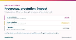 Trois paliers superposés : le processus couvert par Qualiopi, la prestation partiellement, l'impact hors champ.
